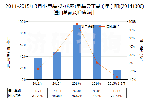2011-2015年3月4-甲基-2-戊酮(甲基異丁基(甲)酮)(29141300)進(jìn)口總額及增速統(tǒng)計 2011-2015年3月4-甲基-2-戊酮(甲基異丁基(甲)酮)(29141300)進(jìn)口總額及增速統(tǒng)計